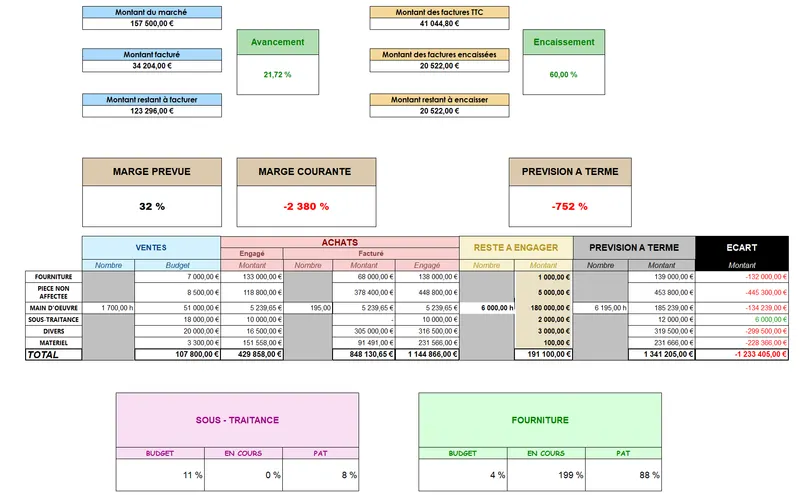 La fiche budgétaire finale avec écarts, marges et prévisions